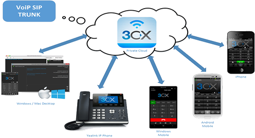 3CX Soft PBX